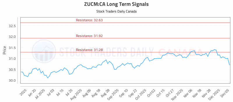 Stock Chart for ZUCM:CA