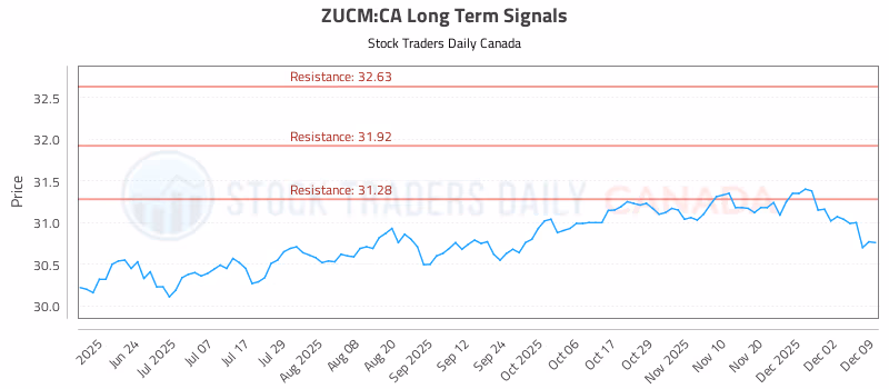 Stock Chart for ZUCM:CA