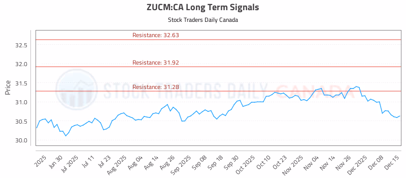 Stock Chart for ZUCM:CA