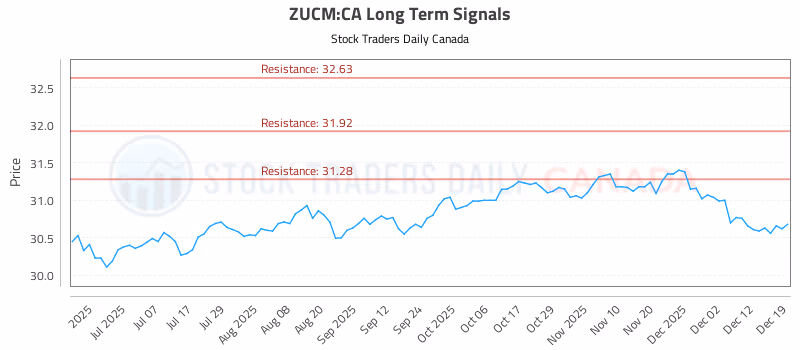 Stock Chart for ZUCM:CA