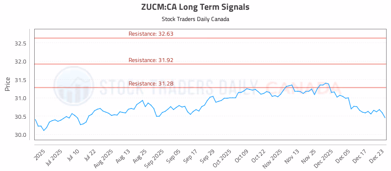 Stock Chart for ZUCM:CA
