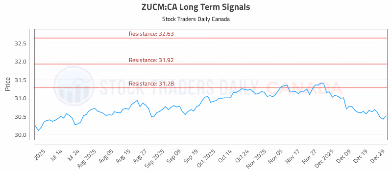 Stock Chart for ZUCM:CA