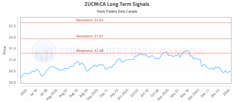 Stock Chart for ZUCM:CA