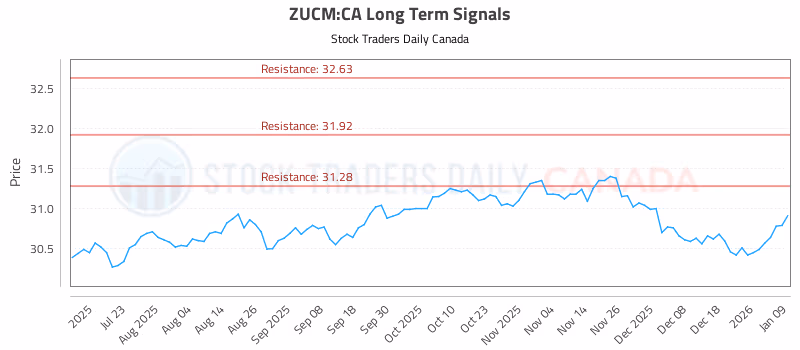 Stock Chart for ZUCM:CA