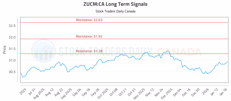 Stock Chart for ZUCM:CA