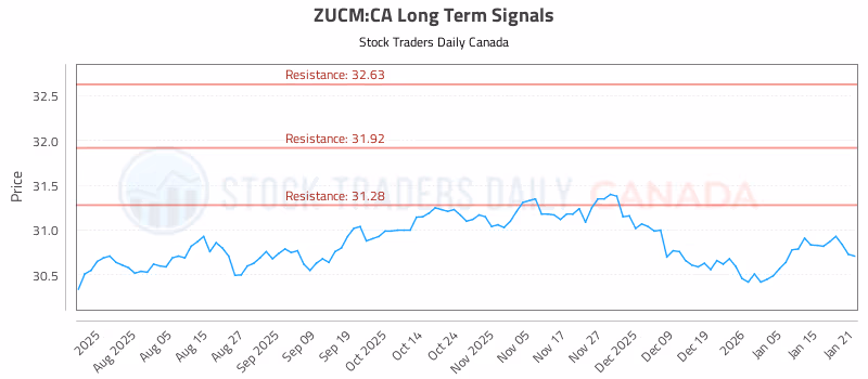 Stock Chart for ZUCM:CA