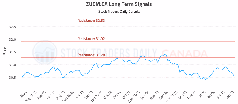 Stock Chart for ZUCM:CA