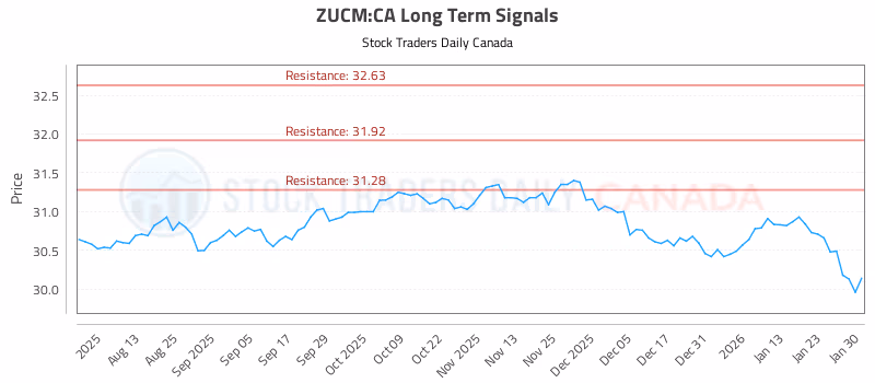 Stock Chart for ZUCM:CA