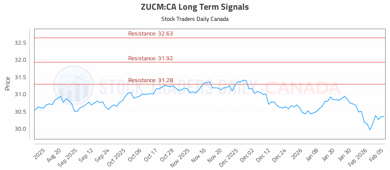 Stock Chart for ZUCM:CA