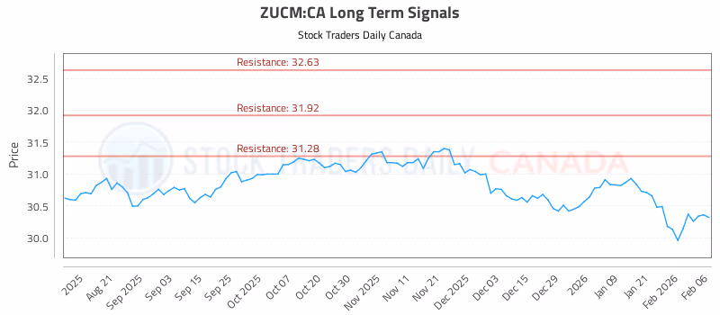 Stock Chart for ZUCM:CA