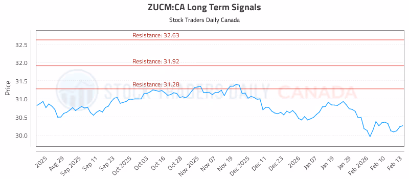 Stock Chart for ZUCM:CA