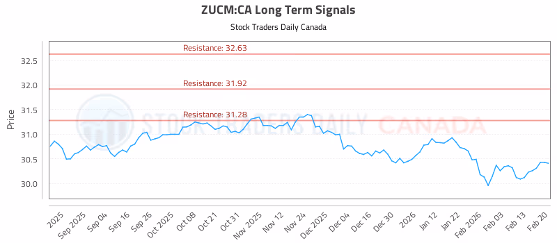 Stock Chart for ZUCM:CA