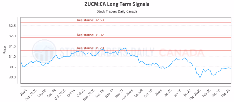 Stock Chart for ZUCM:CA