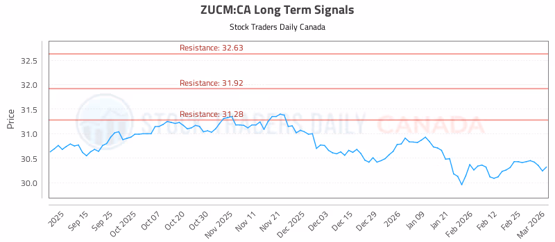 Stock Chart for ZUCM:CA