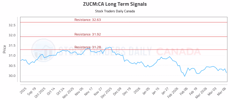 Stock Chart for ZUCM:CA