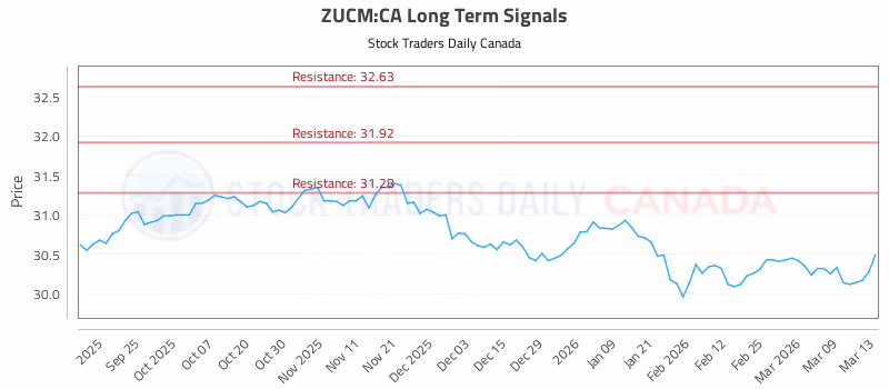 Stock Chart for ZUCM:CA