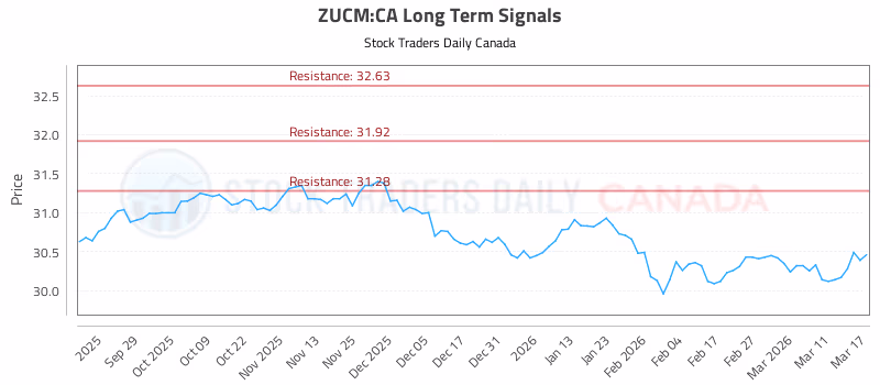 Stock Chart for ZUCM:CA