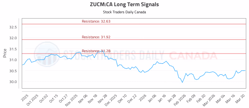 Stock Chart for ZUCM:CA