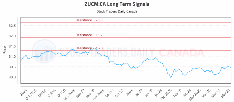 Stock Chart for ZUCM:CA