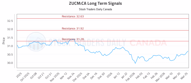 Stock Chart for ZUCM:CA
