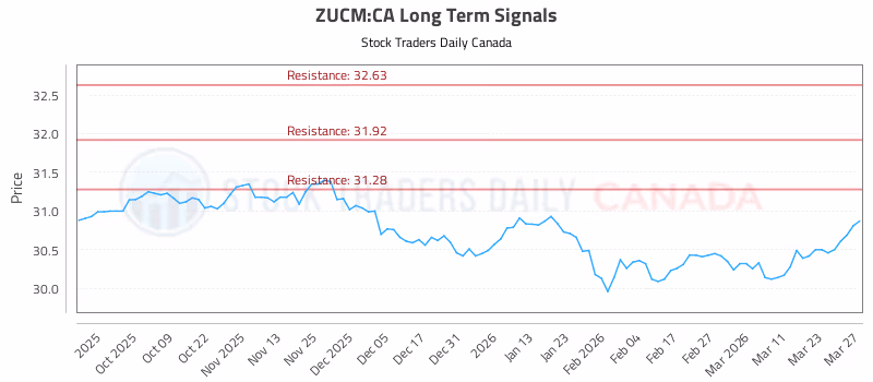 Stock Chart for ZUCM:CA