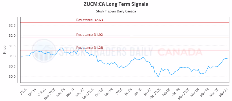 Stock Chart for ZUCM:CA