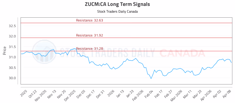 Stock Chart for ZUCM:CA