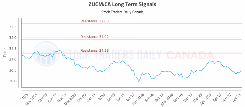 Stock Chart for ZUCM:CA