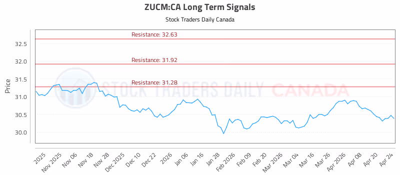 Stock Chart for ZUCM:CA