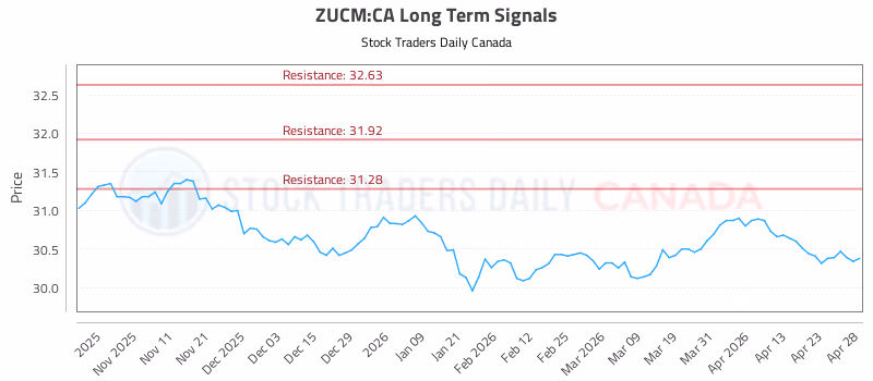 Stock Chart for ZUCM:CA