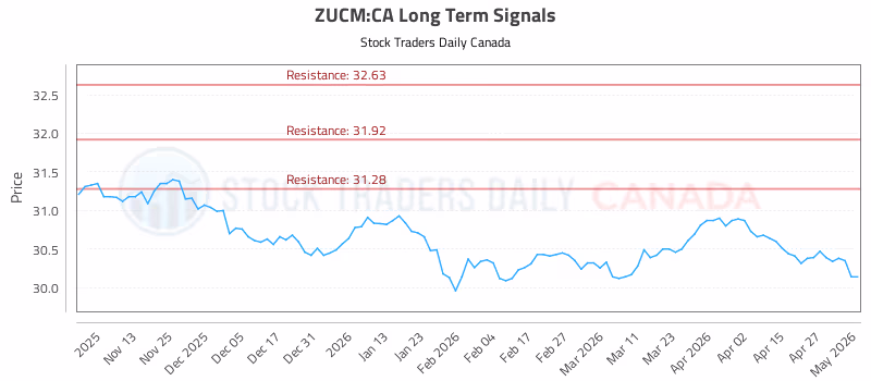 Stock Chart for ZUCM:CA