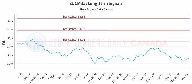 Stock Chart for ZUCM:CA