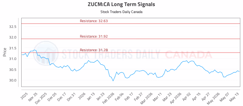 Stock Chart for ZUCM:CA