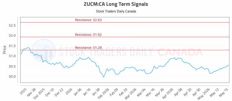 Stock Chart for ZUCM:CA
