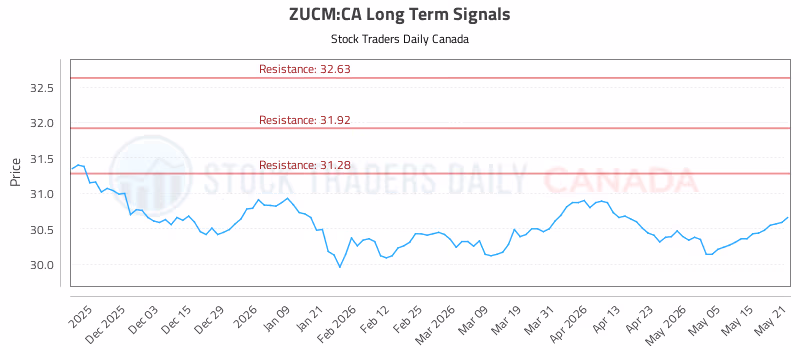 Stock Chart for ZUCM:CA