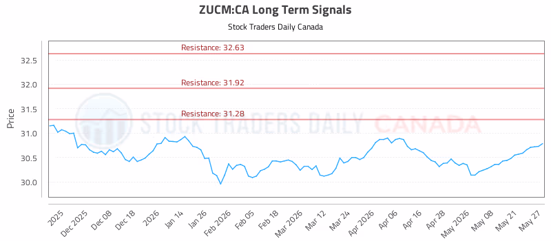 Stock Chart for ZUCM:CA