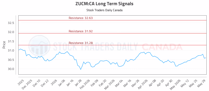 Stock Chart for ZUCM:CA