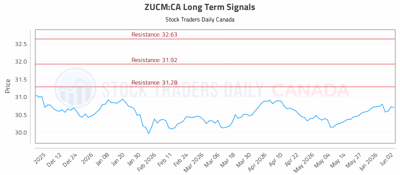 Stock Chart for ZUCM:CA