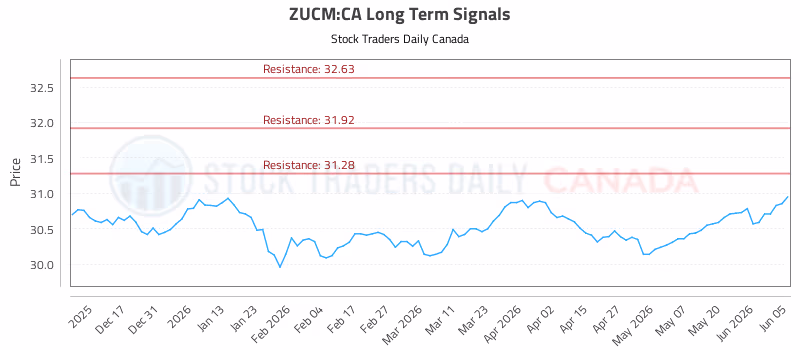 Stock Chart for ZUCM:CA
