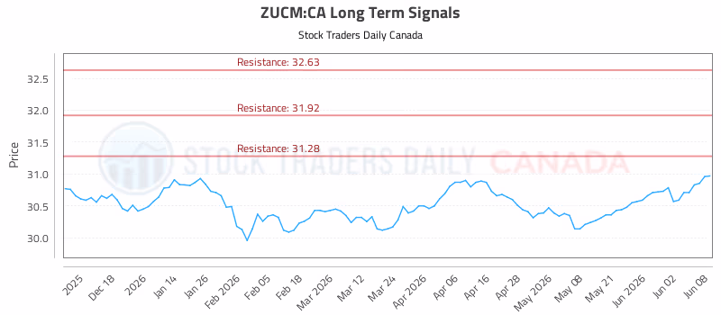Stock Chart for ZUCM:CA