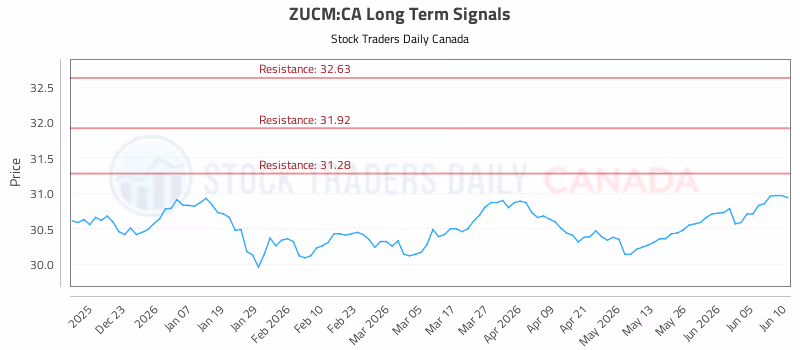 Stock Chart for ZUCM:CA
