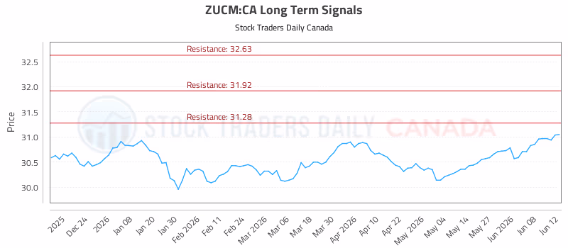 Stock Chart for ZUCM:CA