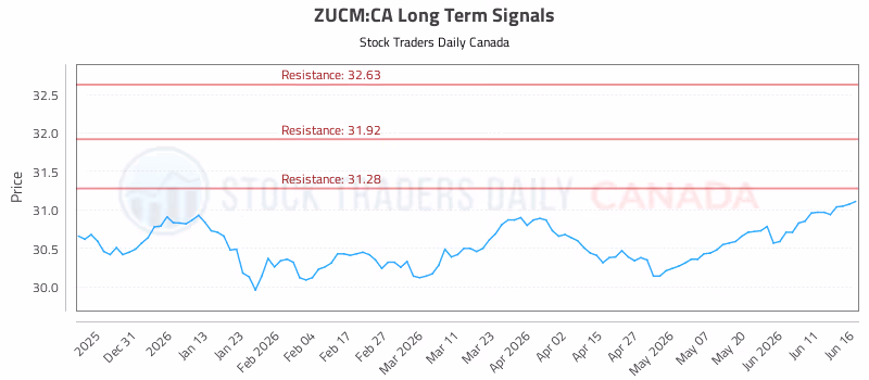 Stock Chart for ZUCM:CA