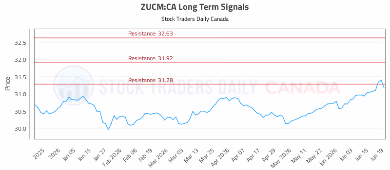 Stock Chart for ZUCM:CA