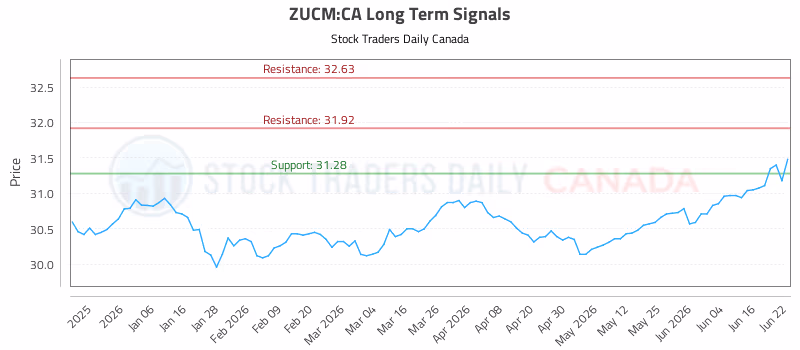 Stock Chart for ZUCM:CA