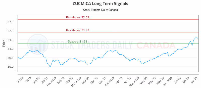Stock Chart for ZUCM:CA