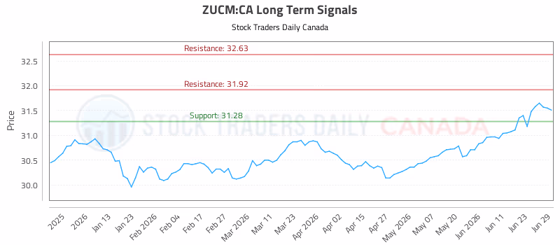 Stock Chart for ZUCM:CA