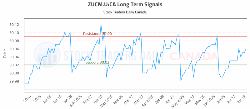 Stock Chart for ZUCM.U:CA