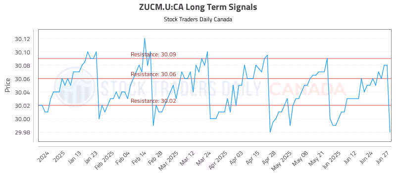 Stock Chart for ZUCM.U:CA