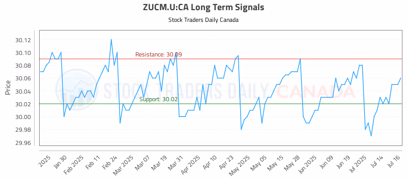 Stock Chart for ZUCM.U:CA